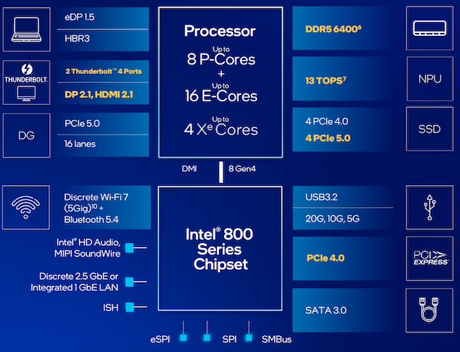 New features of the Intel Ultra 200S series